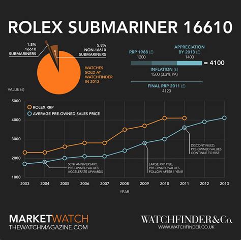 rolex submariner laufwerk|rolex submariner year chart.